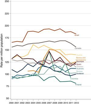 Evolución de la tasa de incidencia de ERCT (pmp) por países, años 2000 a 2012, en países cuya tasa de incidencia descenció al menos un 3% entre los años 2006 a 2012.