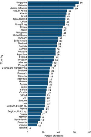 Porcentaje de pacientes incidentes con ERCT, en que la diabetes mellitus es la enfermedad renal primaria, por países, en 2012.