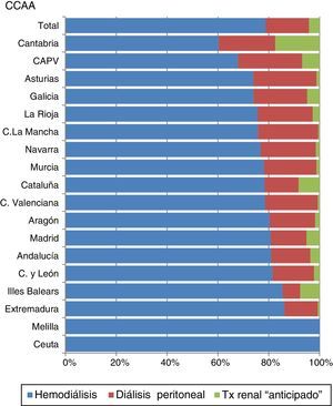Distribución de las modalidades de TRS de inicio por CCAA.
