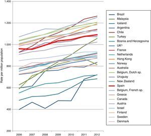 Tendencia en la prevalencia de ERCT en TRS, pmp por país, en 2012.