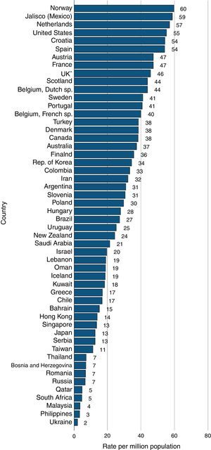Tasa de trasplante renal, pmp, por países, en 2012.