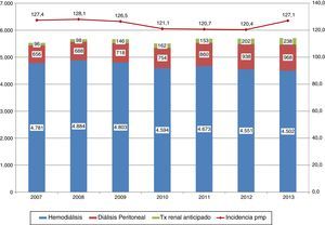 Evolución de la incidencia (pmp) global y según modalidades de TRS inicial. 2007-2013.