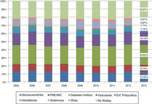 Evolución de 2007 a 2013 del porcentaje de incidencia de ERP.