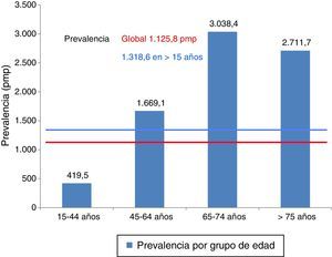 Prevalencia pmp por grupos de edad. 2013.