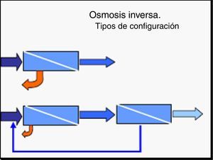 Doble etapa de ósmosis.