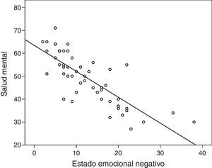Gráfico de dispersión y línea de regresión entre las puntuaciones en estado anímico y el componente de salud mental del SF-36.