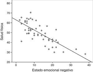 Gráfico de dispersión y línea de regresión entre las puntuaciones en estado anímico y el componente de salud física del SF-36.