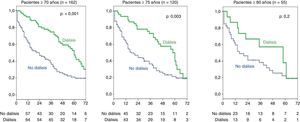 Efecto del tratamiento con diálisis en la supervivencia según grupos de edad (pacientes ERC estadio 5): diálisis vs. no diálisis.