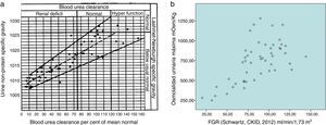 a) En 1934, Alving y Van Slyke observaron una relación directa entre el aclaramiento de urea y la gravedad específica (densidad) urinaria máxima obtenida con «dieta seca». b) En un grupo de pacientes pediátricos actuales hemos encontrado una correlación con una pendiente similar entre el FGR y la osmolalidad urinaria máxima alcanzada tras estímulo con desmopresina. Obsérvese que en ambas figuras existe más dispersión de puntos en los casos de FGR normal que cuando la enfermedad renal es avanzada.