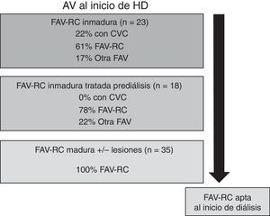 AV al inicio de diálisis en relación con el tipo de FAV-RC en prediálisis.