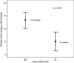 Diferencia de tiempo entre la cirugía y el inicio de hemodiálisis entre los pacientes que la inician con CVC y sin CVC.