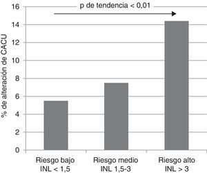 Distribución del CACU alterado en diferentes grupos del INL. CACU: cociente albúmina creatinina urinario; INL: índice neutrófilo linfocito.