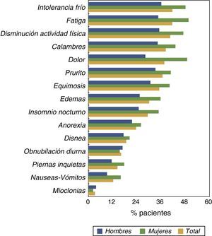 Diagrama de barras que muestra la prevalencia de síntomas urémicos en el total de pacientes estudiados y desglosada según el sexo.