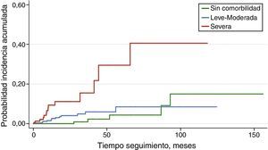 . Probabilidad de incidencia acumulada de muerte súbita según el índice de comorbilidad. Los pacientes están divididos en 3 grupos: sin comorbilidad, leve-moderada o severa.