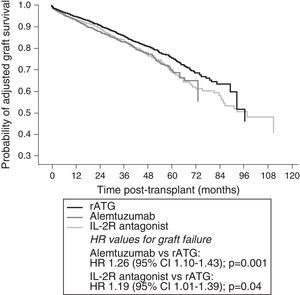 Probability of graft survival after adjustment for prespecified donor, recipient and transplant-related variables in deceased-donor kidney transplants performed during 2000–2008 registered with the Organ Procurement and Transplantation Network (OPTN) who were discharged on steroid-free immunosuppression. HR, hazard ratio; CI, confidence interval; rATG, rabbit antithymocyte globulin; IL-2R, interleukin-2 receptor.
