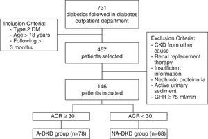 Flow-chart of study. (DM Diabetes mellitus; CKD Chronic Kidney Disease; GFR Glomerular filtration rate; ACR Urine Albumin/Creatinine Ratio; A-DKD Albuminuric Diabetic Kidney Disease (DKD); NA-DKD Non-albuminuric DKD).