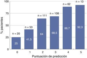 Representación gráfica del porcentaje de pacientes con déficit de vitamina D (niveles séricos de 25-hidroxi-colecalciferol <15ng/ml) según la puntuación de predicción basada en edad, sexo, actividad física, proteinuria y bicarbonato sérico. En cada subgrupo de puntuación se especifica el número total de pacientes (n) y el porcentaje de ellos con déficit de vitamina D.