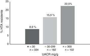 Prevalencia de la HTA resistente según el índice albúmina/creatinina (UACR).