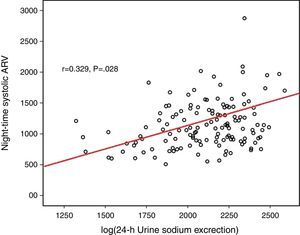 The correlation with nighttime systolic ARV and log(24-h urinary sodium).