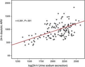 The correlation with 24-h diastolic ARV and log(24-h urinary sodium).