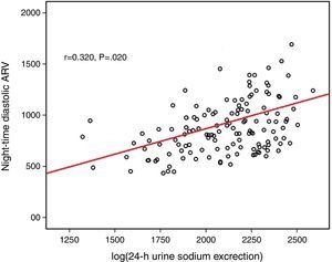 The correlation with nighttime diastolic ARV and log(24-h urinary sodium).