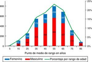 Porcentaje por rangos de edad y sexo de 3.429 pacientes en tratamiento sustitutivo renal en El Salvador, año 2014.