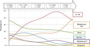 Distribución de los diagnósticos histológicos según el tiempo postrasplante. Acs: anticuerpos; IF/TA: fibrosis intersticial/atrofia tubular; Mediado por T: rechazo mediado por linfocitos T.
