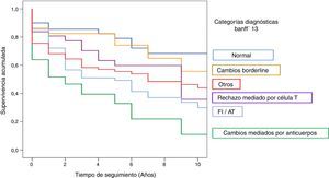 Supervivencia de los injertos (censurada por muerte) con biopsia renal por indicación, de acuerdo con las diferentes categorías de Banff 2013 a 10 años de seguimiento. FIAT: fibrosis intersticial/atrofia tubular; Rechazo mediado por T: rechazo mediado por linfocitos T.