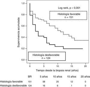 Supervivencia del injerto (censurada por muerte) con biopsia renal por indicación, de acuerdo con diagnósticos incluidos dentro del grupo de histología favorable o desfavorable. BR: biopsia renal.