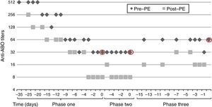 Course of IgG anti-A titers during treatment and pre and post plasma exchange. Red circles indicate IgG anti-ABO titers achieved at the end of each treatment phase.