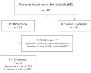 Distribución de los pacientes incidentes en la Unidad de Hemodiálisis del Hospital Universitario del Henares en el periodo comprendido desde julio de 2008 hasta septiembre de 2015. FRR: función renal residual; TRS: tratamiento renal sustitutivo.