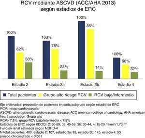 Riesgo cardiovascular calculado mediante ASCVD (AHA/ACC 2013) según estadios de ERC.