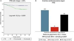 A) Supervivencia cardiovascular según la escala de Framingham ≥20% vs < 20%. FRS: Framingham risk score. B) Eventos cardiovasculares observados en grupo de alto riesgo cardiovascular (FRS ≥20%); totalidad de pacientes del grupo de alto riesgo cardiovascular según score de Framingham (barra azul, n= 234), pacientes dentro de este grupo que sufren evento cardiovascular (barra roja, n=49), pacientes dentro de este grupo que no sufren eventos cardiovascular (n=185).