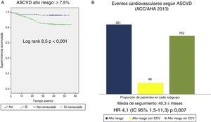 A) Supervivencia cardiovascular según la escala ASCVD (ACC/AHA 2013) ≥7,5% vs < 7,5%. B) Eventos cardiovasculares observados en grupo de alto riesgo cardiovascular (ASCVD ≥7,5%); totalidad de pacientes del grupo alto riesgo cardiovascular según ASCVD (barra azul, n=301), pacientes dentro de este grupo que sufren evento cardiovascular (barra amarilla, n=49), pacientes dentro de este grupo que no sufren eventos cardiovasculares (barra verde, n=252).