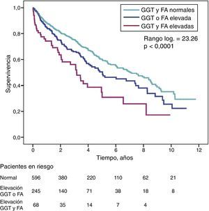 Curvas de supervivencia de Kaplan-Meier en pacientes estudiados según niveles de GGT y FA alcalina normales, GGT o FA anormalmente elevada (una u otra), y GGT y FA anormalmente elevada de forma simultánea.