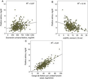 A) Correlación lineal entre fósforo sérico y excreción urinaria total de fósforo. B) Aproximación del filtrado glomerular (mGFR) y C) el parámetro propuesto como carga de fósforo por unidad de función renal (excreción urinaria total de fósforo/mGFR). Las 3correlaciones tienen una significación estadística p<0,0001 y se muestra en cada una su coeficiente de determinación (R2).
