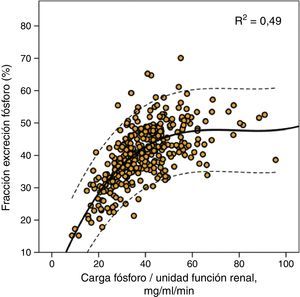 Correlación entre fracción de excreción urinaria de fósforo y carga de fósforo por unidad de función renal (excreción urinaria de fósforo/mGFR). Se muestra la curva de regresión (trazo continuo) con los intervalos de confianza del 95% (trazo discontinuo), así como el coeficiente de determinación (R2).