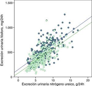 Correlación lineal entre la excreción urinaria de fósforo y la excreción urinaria de nitrógeno ureico en periodo basal y después del tratamiento con captores de fósforo (subgrupo «captores»). Se representan las rectas de regresión correspondientes a los 2periodos de estudio (basal y después del tratamiento). R2 en fase basal=0,50; p<0,0001; R2 después del tratamiento=0,47; p<0,0001.