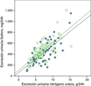 Correlación lineal entre la excreción urinaria de fósforo y la excreción urinaria de nitrógeno ureico en periodo basal y tras consejos dietéticos (subgrupo «control»). Se representan las rectas de regresión correspondientes a los 2periodos de estudio (basal y después del tratamiento). R2 en fase basal=0,55; p<0,0001; R2 después del tratamiento=0,56; p<0,0001.