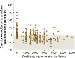 Cambios porcentuales en la excreción urinaria de fósforo/tasa de catabolismo proteico según el coeficiente captor relativo de fósforo descrito por Daugirdas et al.17. Un coeficiente captor de 0 corresponde a pacientes que no fueron tratados con captores (subgrupo «control»).