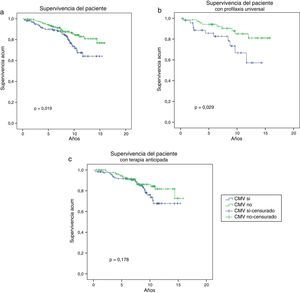 Supervivencia del paciente según la presencia o ausencia de infección/enfermedad CMV. La supervivencia del paciente en la cohorte global del estudio fue superior en los pacientes que no presentaron infección/enfermedad por CMV (a), al igual que en aquellos que recibieron profilaxis universal (b). Los pacientes con terapia anticipada presentaron una supervivencia del paciente similar en ambos grupos (c).