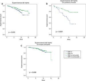 Supervivencia del injerto según la presencia o ausencia de infección/enfermedad CMV. La supervivencia del injerto en la cohorte global de estudio fue superior en los pacientes que no presentaron infección/enfermedad por CMV (a), al igual que en aquellos que recibieron profilaxis universal (b). Los pacientes con terapia anticipada presentaron una supervivencia del injerto similar en ambos grupos (c).