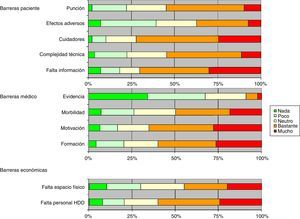 Barreras para implementar programas de hemodiálisis domiciliaria.