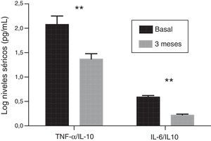 Evolución de los cocientes de las concentraciones séricas de citocinas pro- (TNF-α e IL-6) y antiinflamatorias (IL-10) en el grupo de pacientes tratados con paricalcitol con respecto a los niveles basales. (**p<0,01).