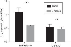 Evolución de los cocientes de los niveles de expresión génica de citocinas pro- (TNF-α e IL-6) y antiinflamatorias (IL-10) en el grupo de pacientes tratados con paricalcitol con respecto a los niveles basales. U.A.: unidades arbitrarias. **p<0,01. ***p<0,001.
