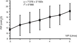 Relación entre la presión hidrostática peritoneal (PIP) y el volumen intraperitoneal (VIP). Nótese cómo diferentes pacientes obtienen la misma PIP con volúmenes de llenado peritoneal muy variables, de 2 a 5 L. Fuente: Durand et al.12, con permiso.