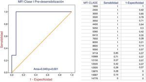 Curvas COR: MFI de clase I.