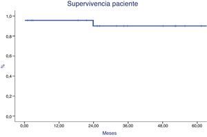 Supervivencia del paciente.