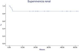 Supervivencia del injerto.
