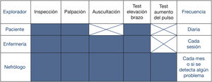 – Sistemática de la exploración física de la fístula arteriovenosa según el explorador y la frecuencia. En color azul se destacan los distintos aspectos de la exploración física que debería efectuar cada explorador. Modificado de referencia 302.